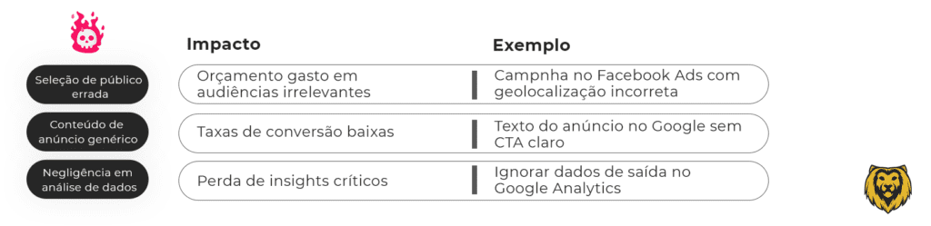 erros gestao trafego pago google facebook