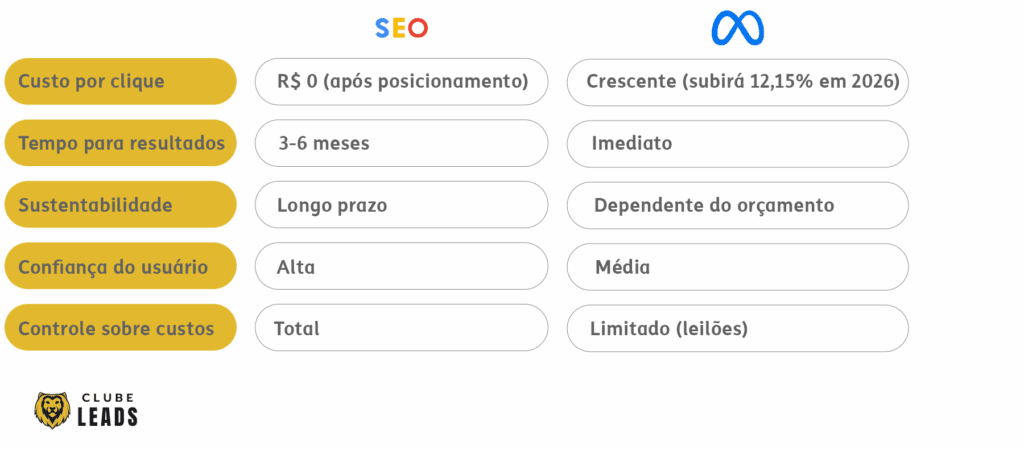 meta-ads-2026-mais-caro-comparativo-seo-organico-clube-leads